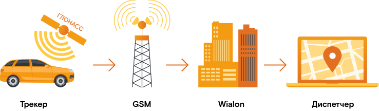 как работает система ГЛОНАСС мониторинга